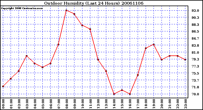 Milwaukee Weather Outdoor Humidity (Last 24 Hours)