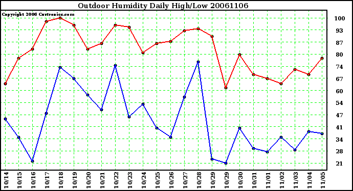 Milwaukee Weather Outdoor Humidity Daily High/Low