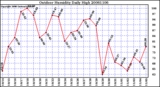 Milwaukee Weather Outdoor Humidity Daily High