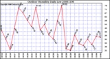 Milwaukee Weather Outdoor Humidity Daily Low