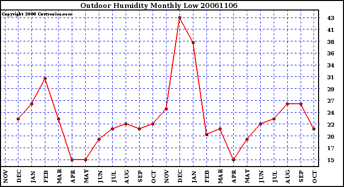 Milwaukee Weather Outdoor Humidity Monthly Low