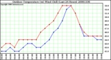 Milwaukee Weather Outdoor Temperature (vs) Wind Chill (Last 24 Hours)