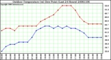 Milwaukee Weather Outdoor Temperature (vs) Dew Point (Last 24 Hours)