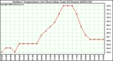 Milwaukee Weather Outdoor Temperature (vs) Heat Index (Last 24 Hours)