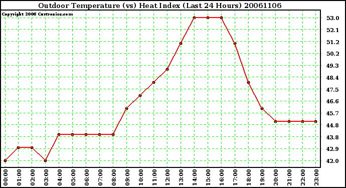 Milwaukee Weather Outdoor Temperature (vs) Heat Index (Last 24 Hours)