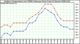 Milwaukee Weather Outdoor Temperature (vs) THSW Index per Hour (Last 24 Hours)