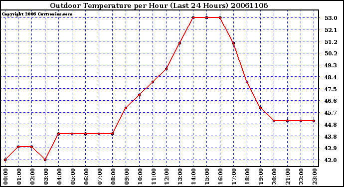 Milwaukee Weather Outdoor Temperature per Hour (Last 24 Hours)