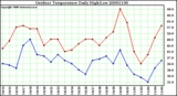 Milwaukee Weather Outdoor Temperature Daily High/Low