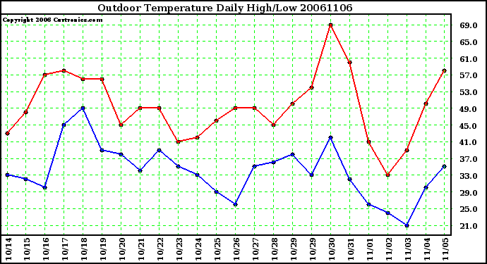 Milwaukee Weather Outdoor Temperature Daily High/Low