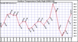 Milwaukee Weather Outdoor Temperature Daily High