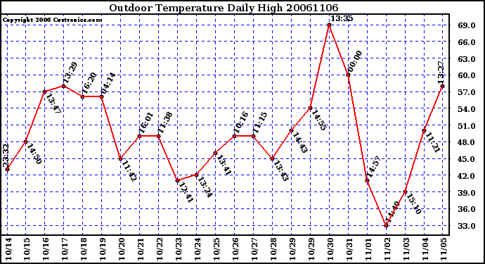 Milwaukee Weather Outdoor Temperature Daily High