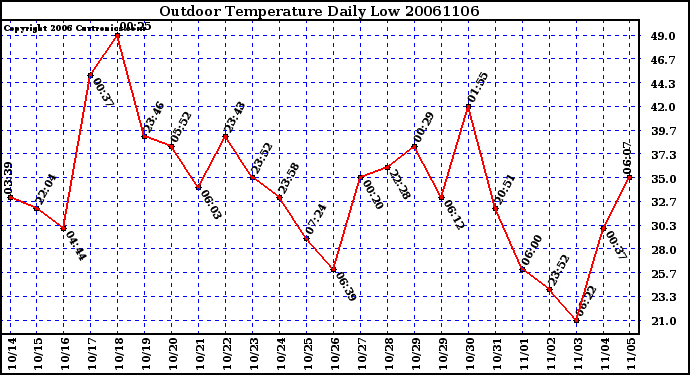 Milwaukee Weather Outdoor Temperature Daily Low