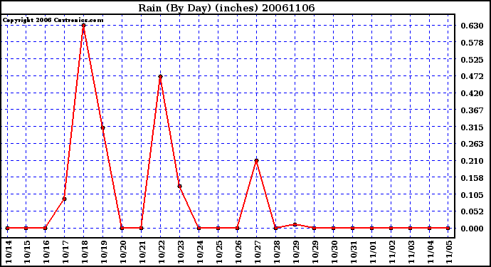 Milwaukee Weather Rain (By Day) (inches)