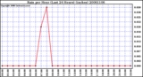 Milwaukee Weather Rain per Hour (Last 24 Hours) (inches)