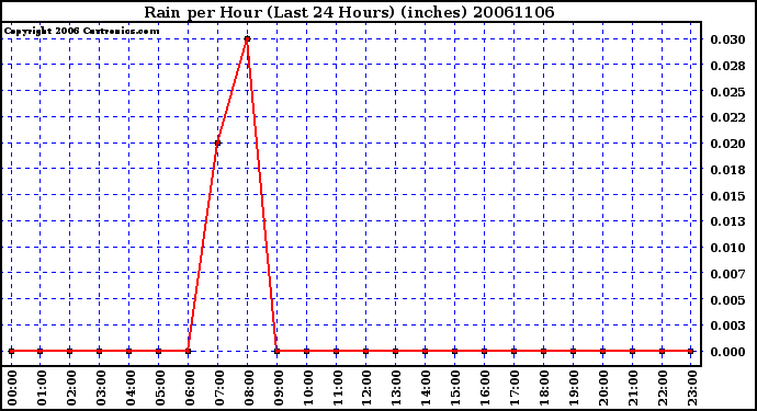 Milwaukee Weather Rain per Hour (Last 24 Hours) (inches)