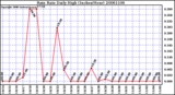 Milwaukee Weather Rain Rate Daily High (Inches/Hour)