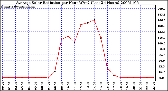 Milwaukee Weather Average Solar Radiation per Hour W/m2 (Last 24 Hours)