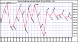 Milwaukee Weather Solar Radiation Daily High W/m2