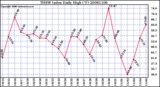 Milwaukee Weather THSW Index Daily High (F)