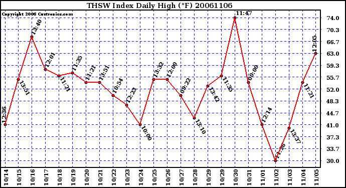 Milwaukee Weather THSW Index Daily High (F)