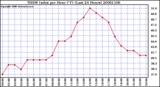 Milwaukee Weather THSW Index per Hour (F) (Last 24 Hours)