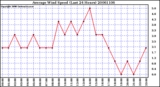 Milwaukee Weather Average Wind Speed (Last 24 Hours)