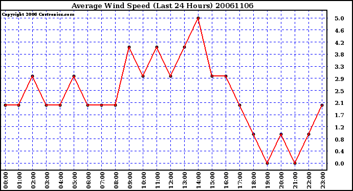 Milwaukee Weather Average Wind Speed (Last 24 Hours)