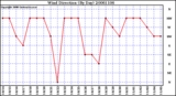 Milwaukee Weather Wind Direction (By Day)