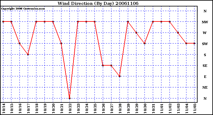 Milwaukee Weather Wind Direction (By Day)