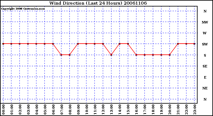 Milwaukee Weather Wind Direction (Last 24 Hours)