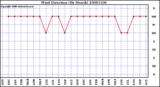 Milwaukee Weather Wind Direction (By Month)