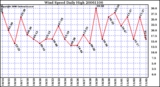 Milwaukee Weather Wind Speed Daily High