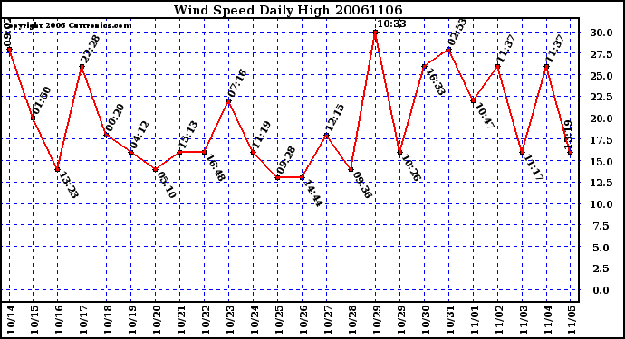 Milwaukee Weather Wind Speed Daily High