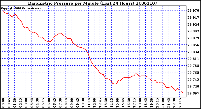 Milwaukee Weather Barometric Pressure per Minute (Last 24 Hours)