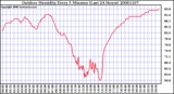 Milwaukee Weather Outdoor Humidity Every 5 Minutes (Last 24 Hours)