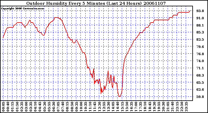 Milwaukee Weather Outdoor Humidity Every 5 Minutes (Last 24 Hours)