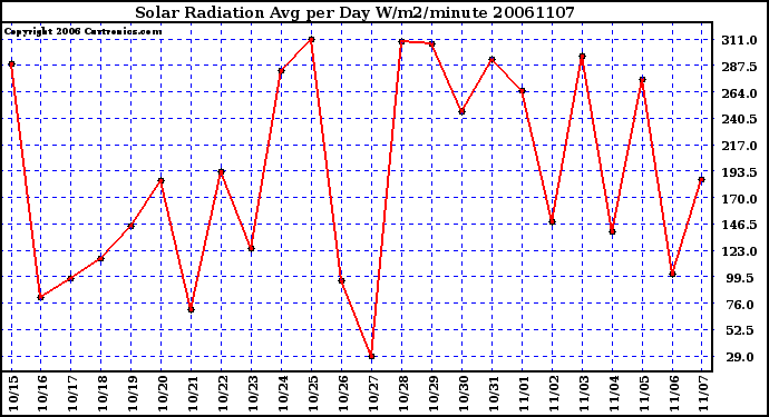 Milwaukee Weather Solar Radiation Avg per Day W/m2/minute