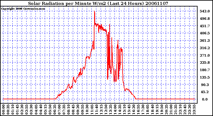 Milwaukee Weather Solar Radiation per Minute W/m2 (Last 24 Hours)