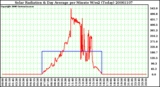 Milwaukee Weather Solar Radiation & Day Average per Minute W/m2 (Today)