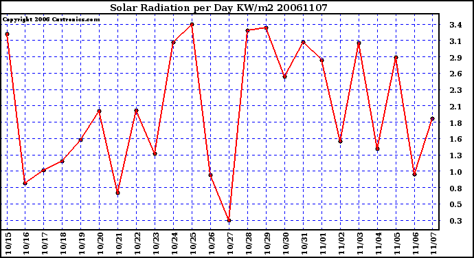 Milwaukee Weather Solar Radiation per Day KW/m2