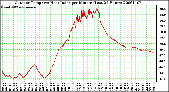 Milwaukee Weather Outdoor Temp (vs) Heat Index per Minute (Last 24 Hours)