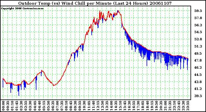 Milwaukee Weather Outdoor Temp (vs) Wind Chill per Minute (Last 24 Hours)