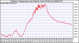 Milwaukee Weather Outdoor Temperature per Minute (Last 24 Hours)