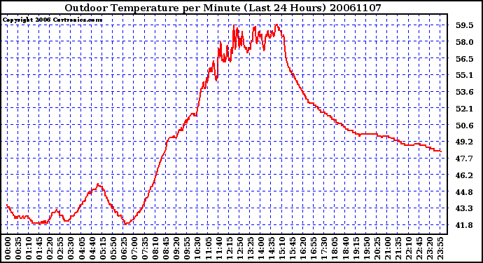 Milwaukee Weather Outdoor Temperature per Minute (Last 24 Hours)