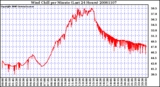 Milwaukee Weather Wind Chill per Minute (Last 24 Hours)