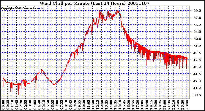 Milwaukee Weather Wind Chill per Minute (Last 24 Hours)