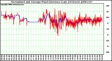 Milwaukee Weather Normalized and Average Wind Direction (Last 24 Hours)