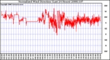 Milwaukee Weather Normalized Wind Direction (Last 24 Hours)