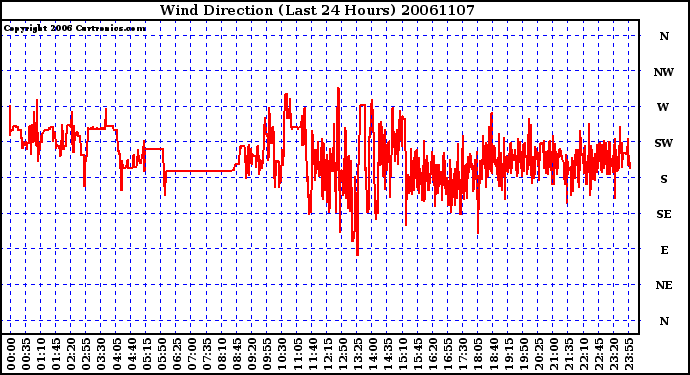 Milwaukee Weather Wind Direction (Last 24 Hours)