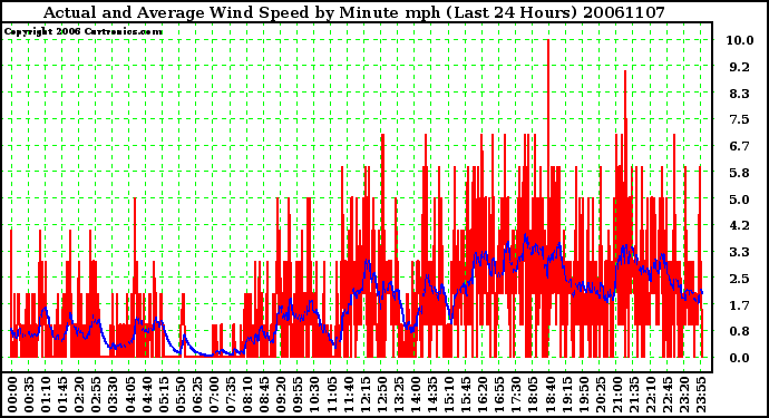 Milwaukee Weather Actual and Average Wind Speed by Minute mph (Last 24 Hours)